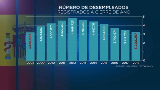 El paro baja a niveles previos a la crisis económica en España con 3,2 millones de parados