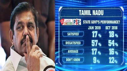 எடப்பாடி அரசு குறித்த மக்கள் மனநிலையில் இத்தனை மாற்றங்களா?- வீடியோ