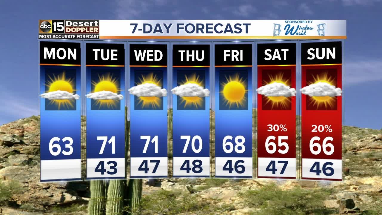 Warming up, drying out in the Valley