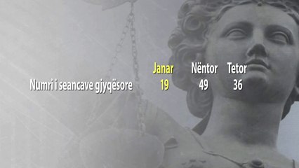 Proceset gjyqësore, bie dinamika e seancave