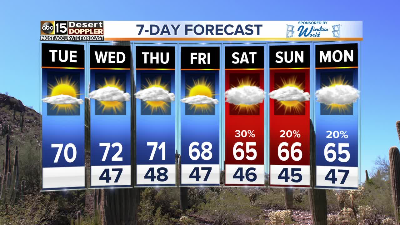 Highs around 70 degrees return