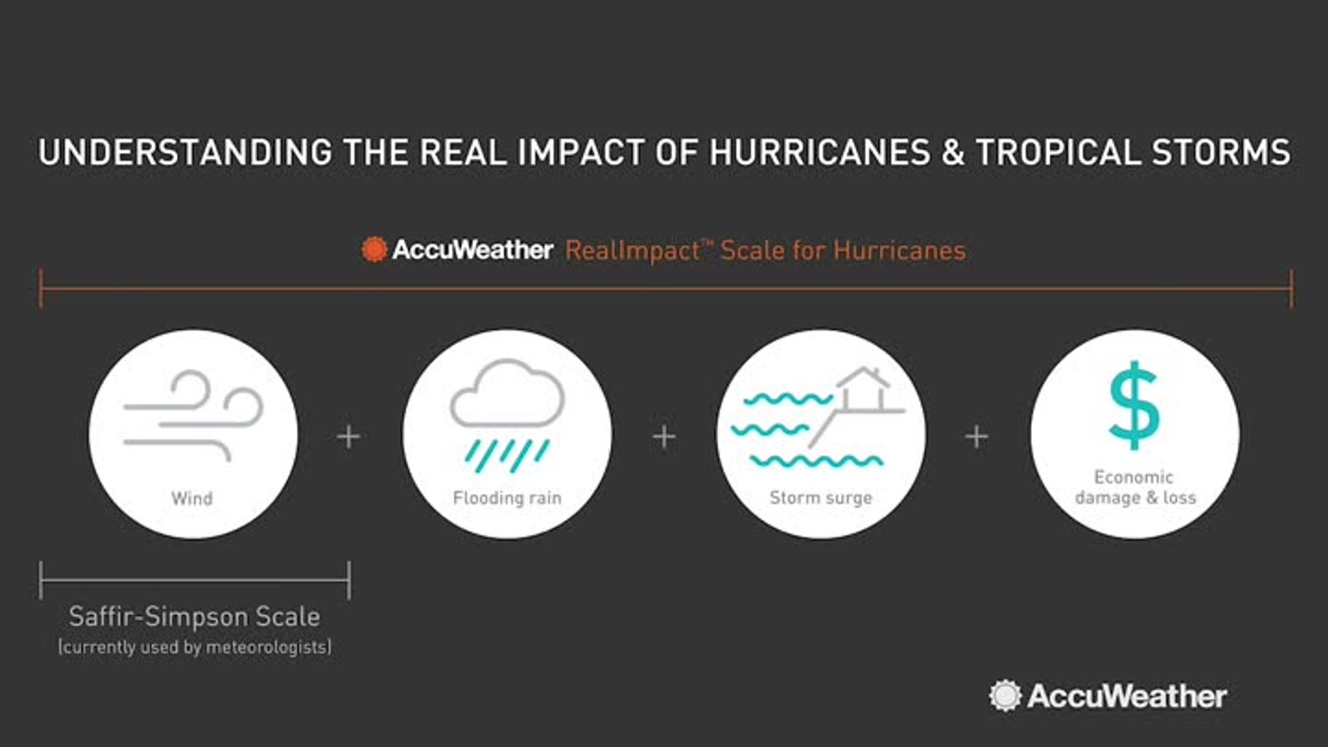 ⁣AccuWeather introduces RealImpact Scale for Hurricanes