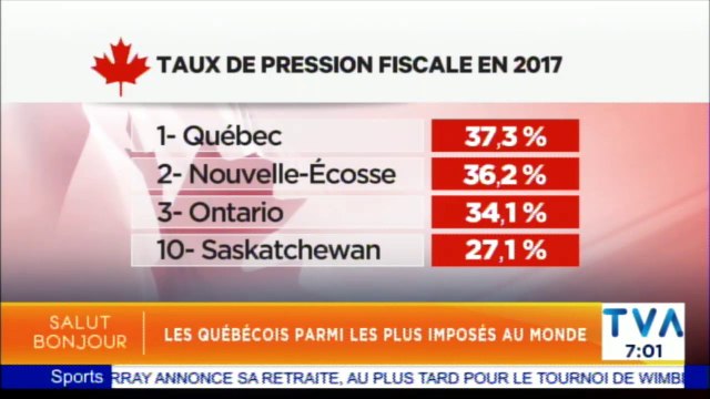 Les Québécois parmi les plus imposés au monde. #TVANouvelle #Canada #Québéc