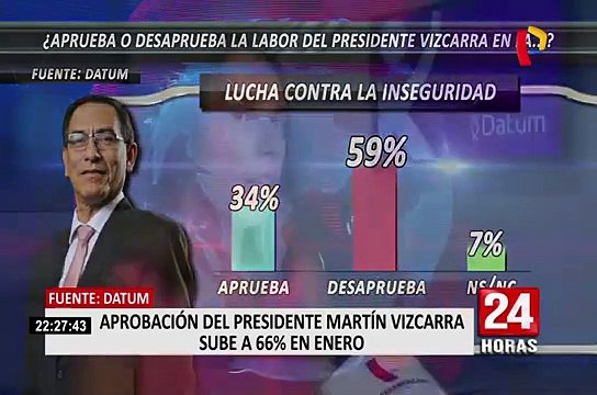 Encuesta Datum: Ejecutivo y Congreso aumentan su aprobación
