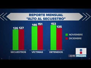 Secuestros en diciembre fueron prácticamente iguales al del último mes de Peña Nieto