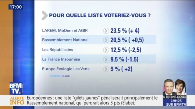 Sondage BFMTV: quelles sont les intentions de vote des Français pour les européennes?