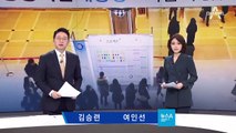 고졸 9급 공무원 7%→20% 확대…“취업률 60% 목표”