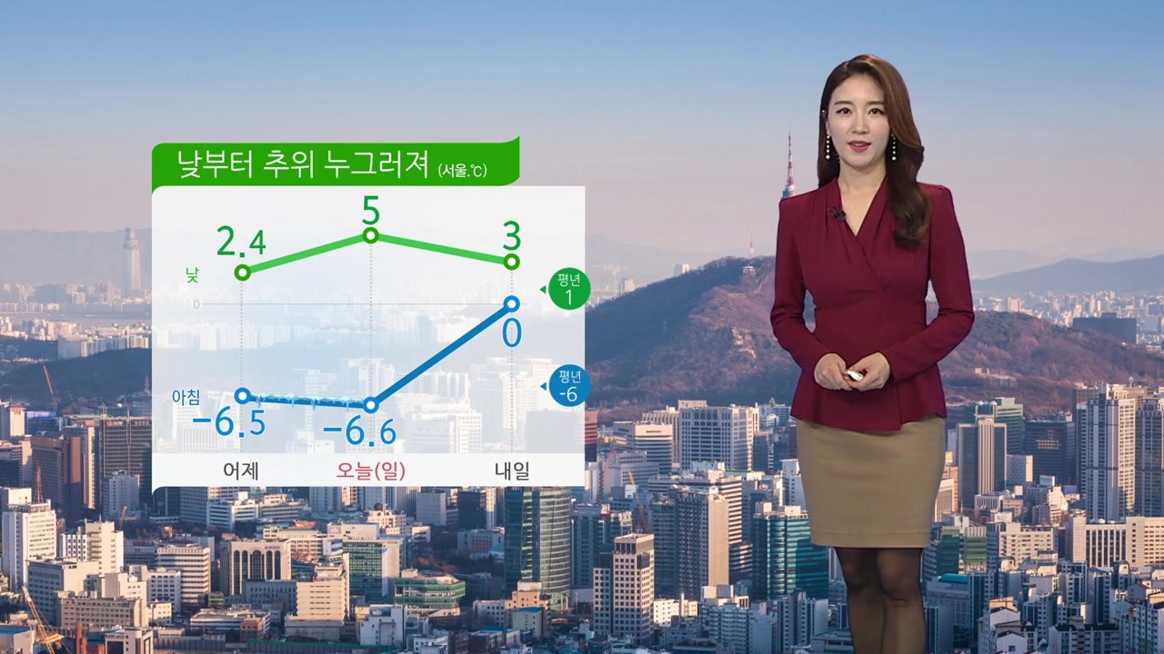 [날씨] 추위 낮부터 누그러져...중부 밤에 '눈발' / YTN