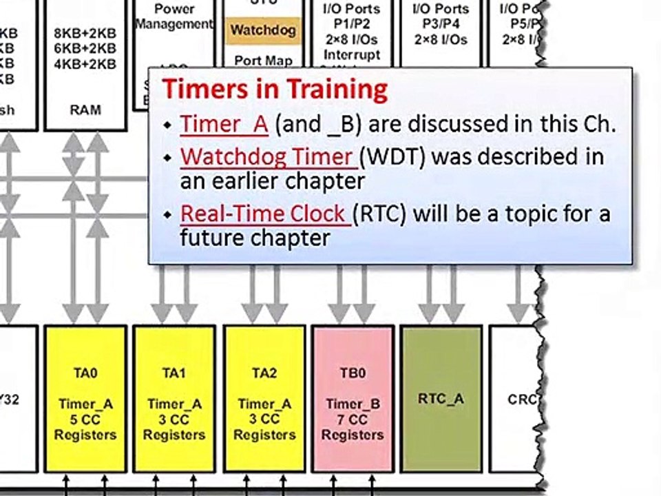 TI Msp430 Design Workshop Timers
