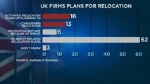 Brexit leva mais empresas a deixar o Reino Unido