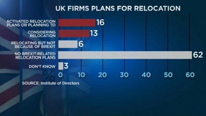 Download Video: Imprese in fuga dal Regno Unito per la Brexit