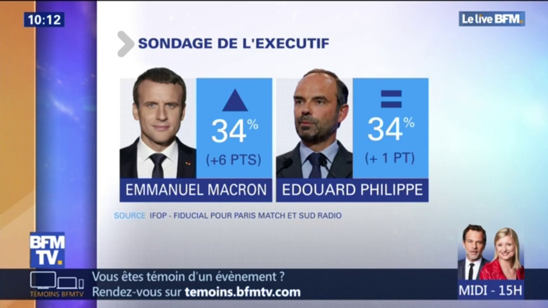 6 points : Emmanuel Macron retrouve la même popularité qu'avant la crise  des gilets jaunes selon un sondage - Vidéo Dailymotion