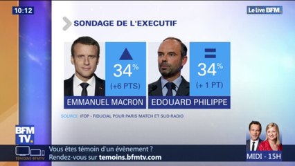 +6 points : Emmanuel Macron retrouve la même popularité qu'avant la crise des gilets jaunes selon un sondage