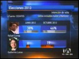 Hasta el momento, Correa lidera la intención de voto para elecciones 2013