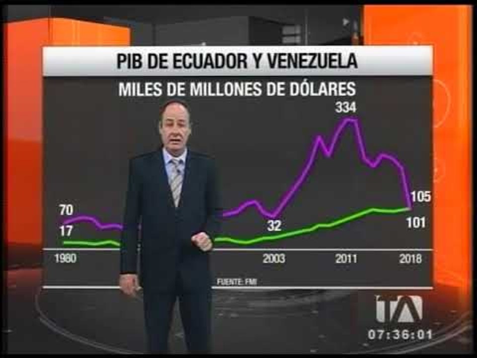 PIB de Ecuador y PIB de Venezuela
