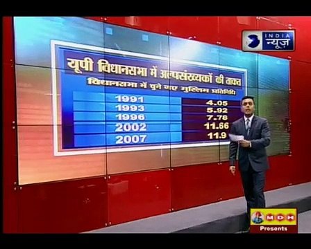 Jawab toh dena hoga_ From BSP-SP, who will get the votes from minority in UP ele