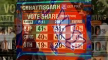 Poll of Polls Result 2018 Chhattisgarh _ Chhattisgarh Poll Of Exit Polls Result