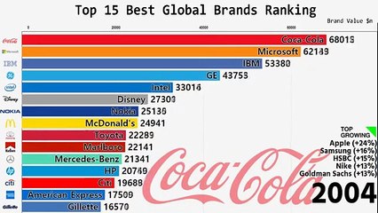 Le classement animé des 15 plus grandes marques mondiales entre 2000 et 2018