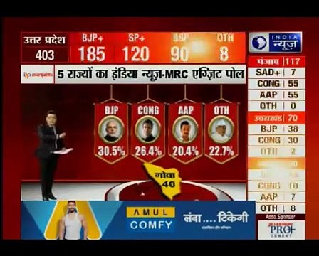 India News -MRC Exit Poll of Goa assembly elections with Deepak Chaurasia