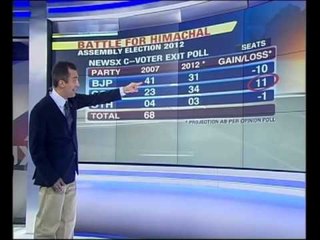 Congress loses big Pre-Poll lead to a photo-finish
