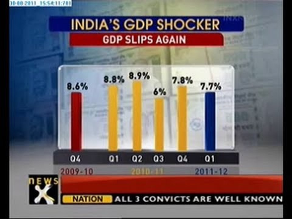 GDP slips to 7.7 % in first quarter