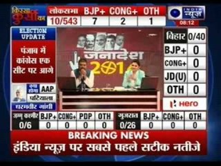 Lok Sabha elections result 2014: First trends - BJP+ 97; Congress+ 47, Others 42