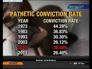 Rape conviction rate progressively declines in India - NewsX