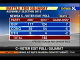 Gujarat polls: 70 per cent in 2nd phase - NewsX