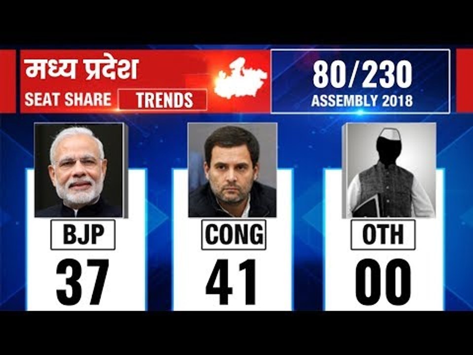 Madhya Pradesh Assembly Election Results 2018: Counting till 9:00 AM