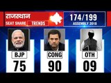 Rajasthan Vidhan Sabha election results 2018,Counting updates till 9:30 AM