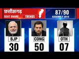 Chhattisgarh Assembly Election Results 2018: Counting till 9:30 AM