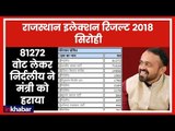 Rajasthan Election Results 2018: Sirohi में 81272 वोट लेकर निर्दलीय ने मंत्री को हराया