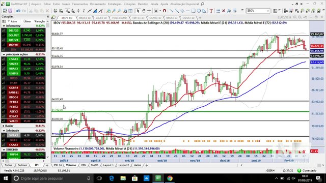 InfoTrade - Ibovespa retorna para importante suporte e trader deve ficar de olho na compra