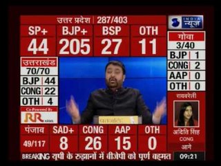 UP elections 2017: BJP heads the majority in UP