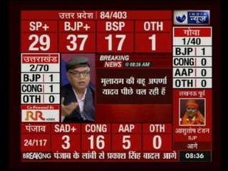 BJP is leading in Uttar Pradesh while Goa Minister loose