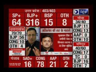 Election Result 2017: BJP set for a resounding victory in Uttar Pradesh and Uttarakhand