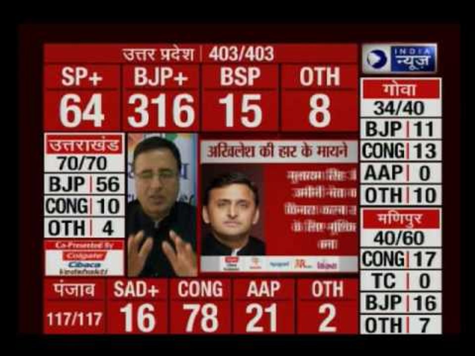 Election Result 2017: BJP set for a resounding victory in Uttar Pradesh and Uttarakhand