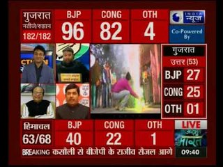 Gujarat Assembly results 2017: रुझान से मुरझाई बीजेपी, कांग्रेस आगे और बना सकती है सरकार !