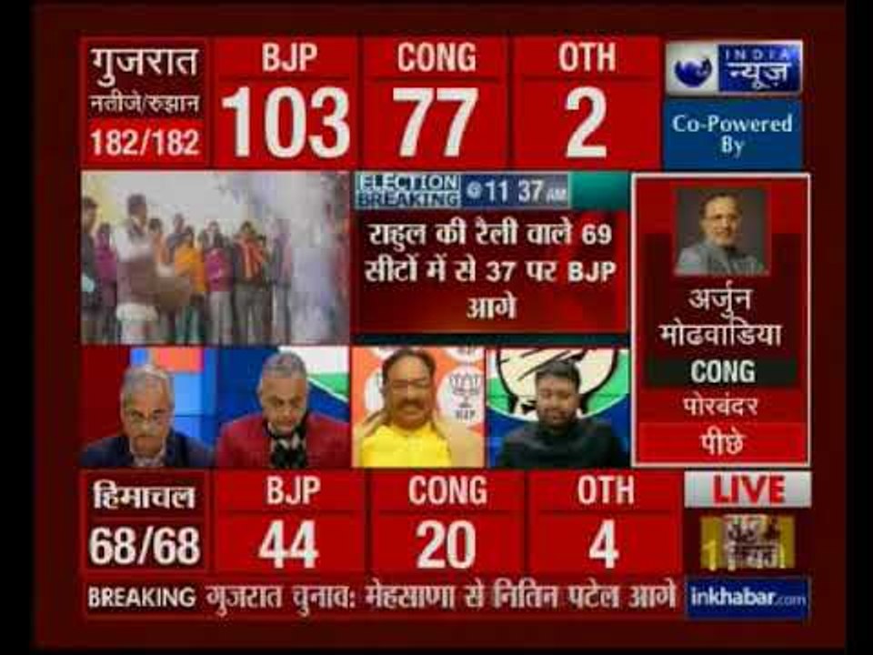 Assembly Results 2017: गुजरात और हिमाचल प्रदेश में बीजेपी की जीत तय, भाजपा दफ्तर में जश्न का माहौल