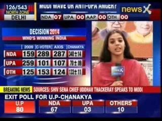 Exit polls indicate Gandhi magic failed miserably