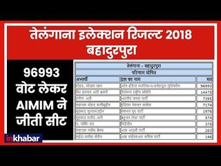 Telangana Election Results 2018: Bahadurpura सीट पर 96993 वोट लेकर AIMIM ने  किया कब्जा
