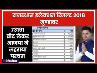 Rajasthan Election Results 2018: Mundawar में BJP की जीत