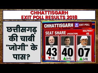 Chhattisgarh Exit Poll Result 2018 | Exit Poll 2018 Chhattisgarh | Chhattisgarh Assembly Election