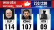 Madhya Pradesh Election Results 2018: Counting till 11:45; BJP back in lead