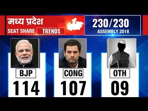Madhya Pradesh Election Results 2018: Counting till 11:45; BJP back in lead