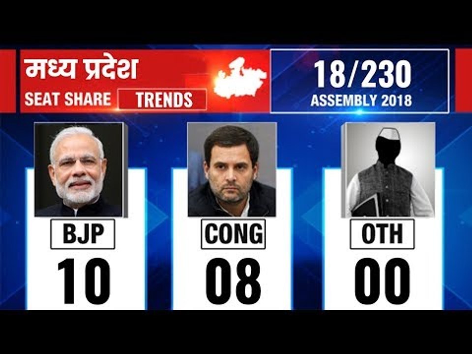 Madhya Pradesh Assembly Election Results 2018: Counting updates till 8:30 AM