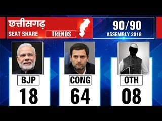 Chhattisgarh Election Result 2018: Counting till 11:30 AM