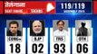 Telangana Election 2018 Updates: TRS Lead up to 93 seats
