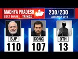 Madhya Pradesh Election Results 2018: Counting updates till 12:30 PM