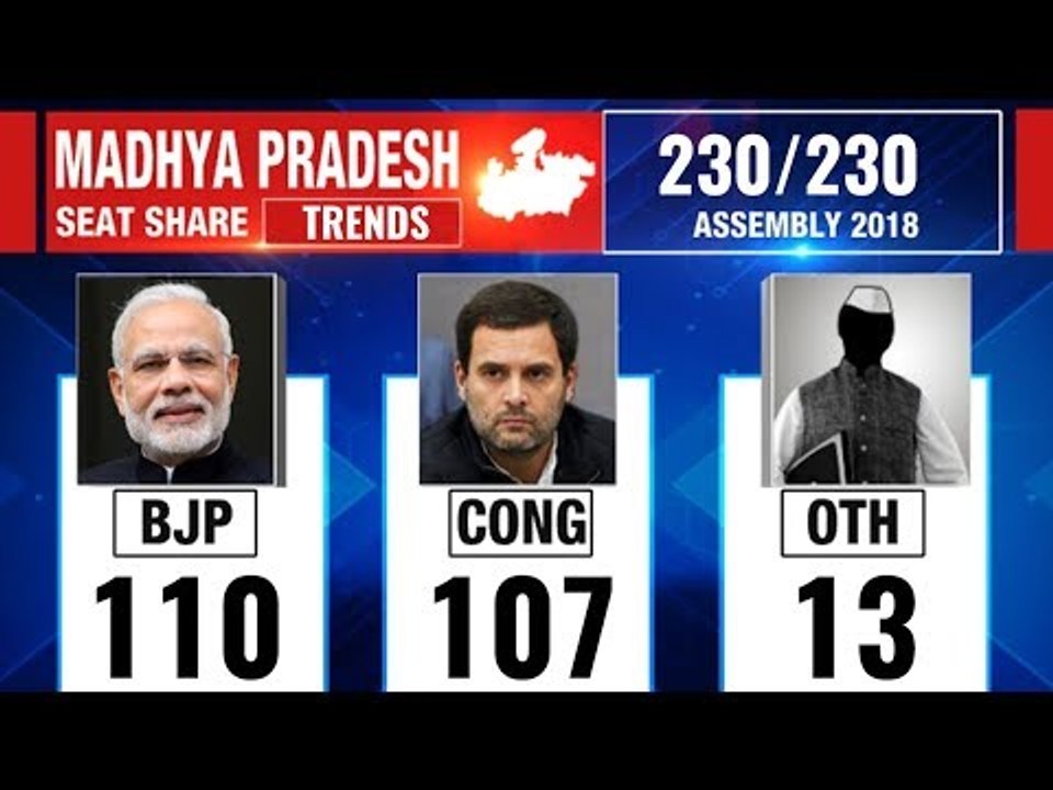 Madhya Pradesh Election Results 2018: Counting updates till 12:30 PM